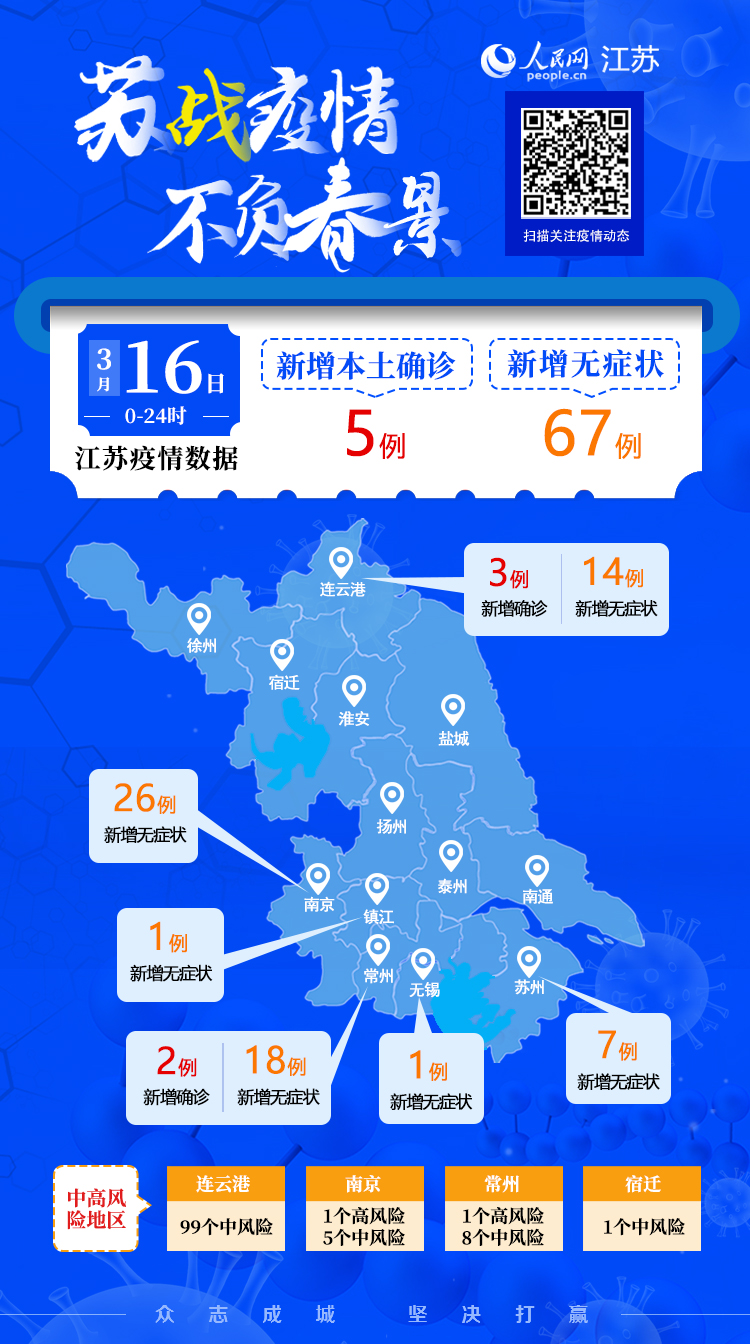 江苏疫情一览16日江苏新增5例本土确诊南京栖霞通报5例阳性