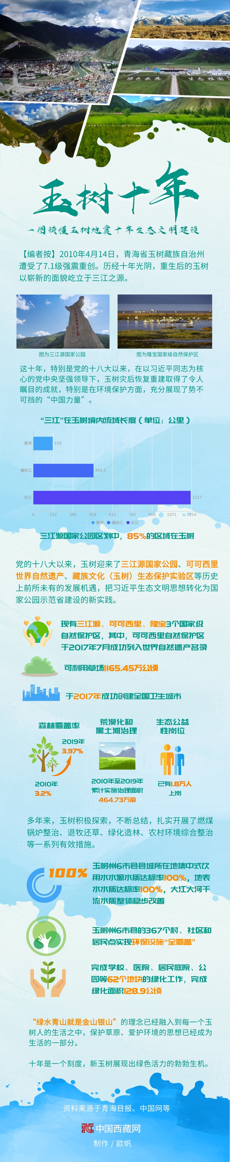 「」一图读懂玉树地震十年生态文明建设