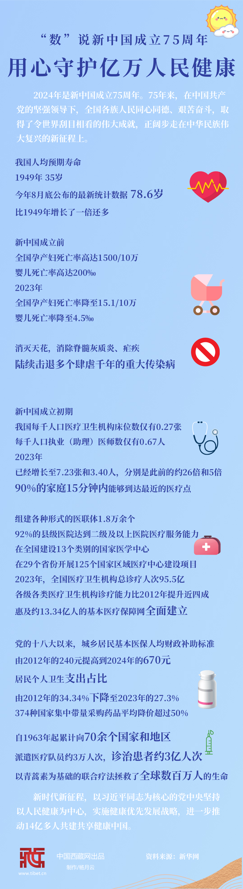 数”说|新中国成立75周年用心守护亿万人民健康_数据_手机中国西藏网