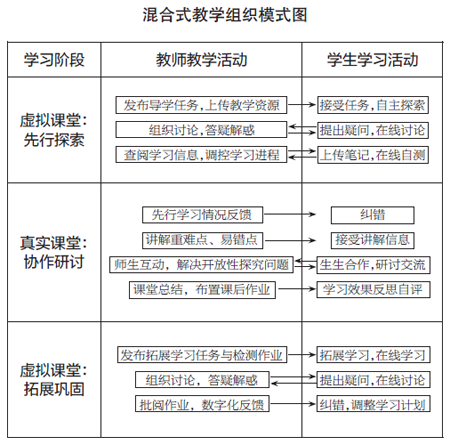混合式教学 未来学校教学组织的新模式