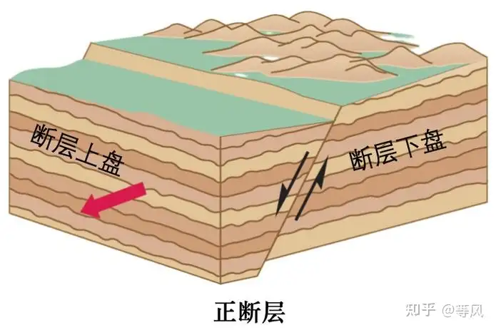 主震发震机制为以正断层为主